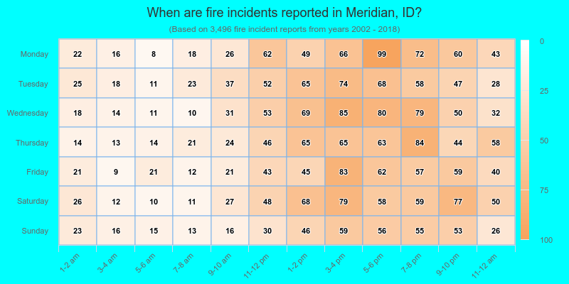When are fire incidents reported in Meridian, ID?