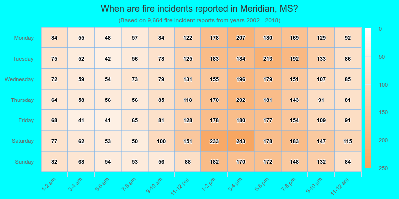 When are fire incidents reported in Meridian, MS?