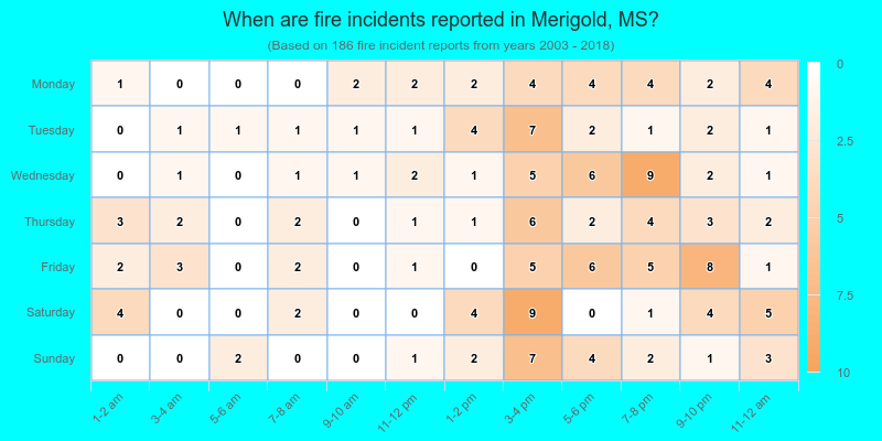 When are fire incidents reported in Merigold, MS?