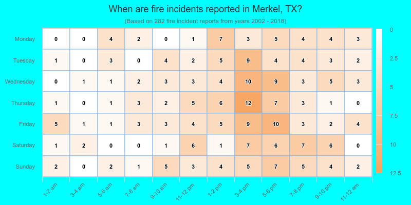 When are fire incidents reported in Merkel, TX?