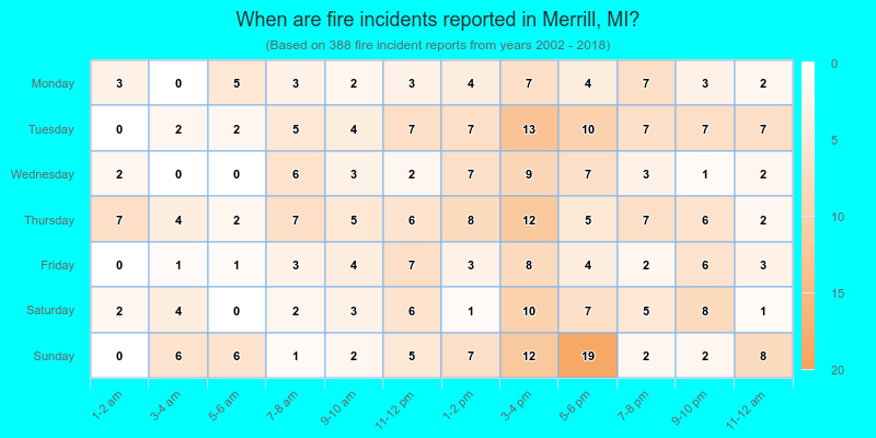 When are fire incidents reported in Merrill, MI?