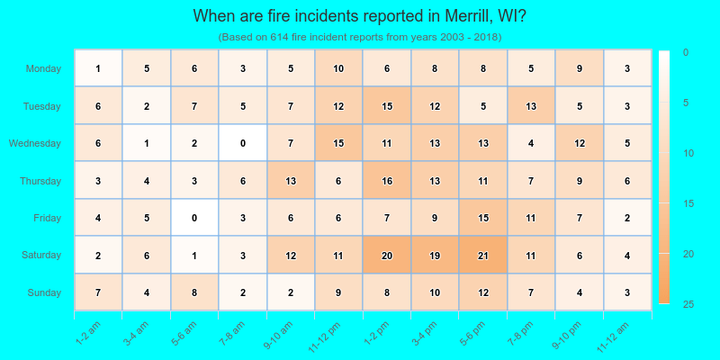 When are fire incidents reported in Merrill, WI?
