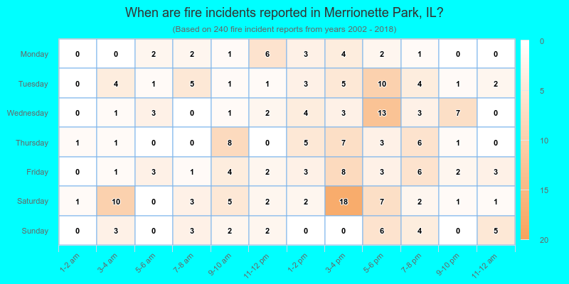 When are fire incidents reported in Merrionette Park, IL?