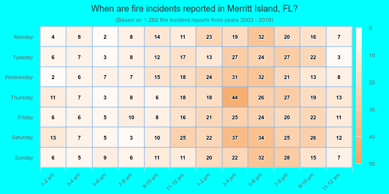 When are fire incidents reported in Merritt Island, FL?