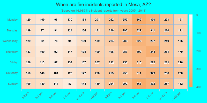 When are fire incidents reported in Mesa, AZ?