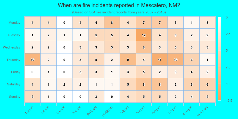When are fire incidents reported in Mescalero, NM?