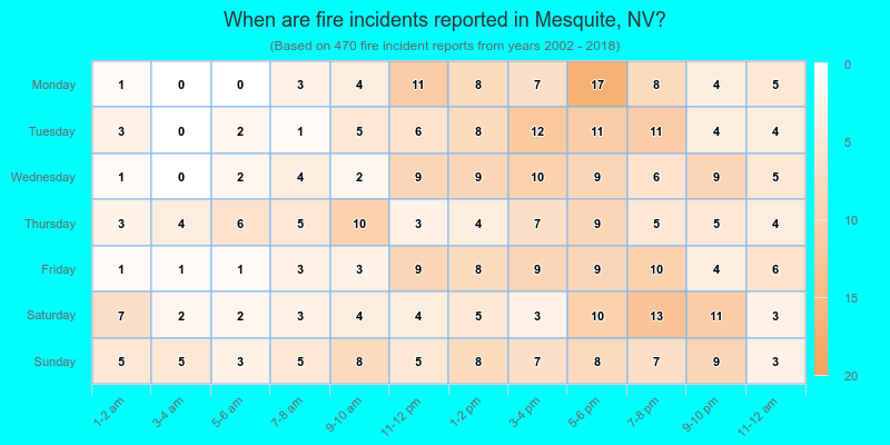 When are fire incidents reported in Mesquite, NV?