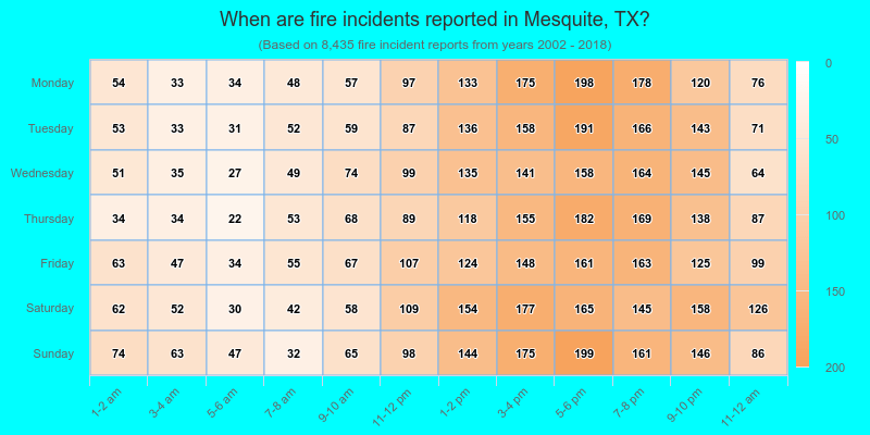 When are fire incidents reported in Mesquite, TX?
