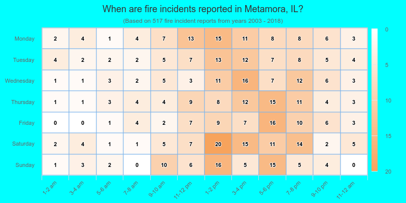 When are fire incidents reported in Metamora, IL?
