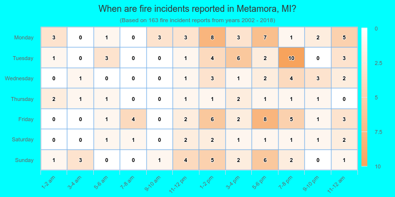 When are fire incidents reported in Metamora, MI?