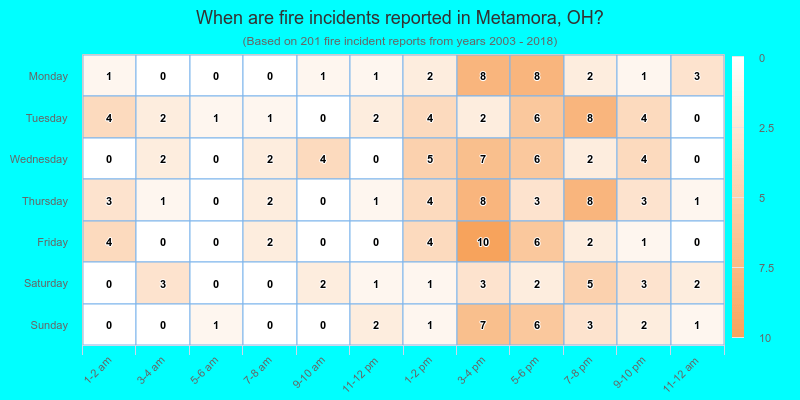 When are fire incidents reported in Metamora, OH?