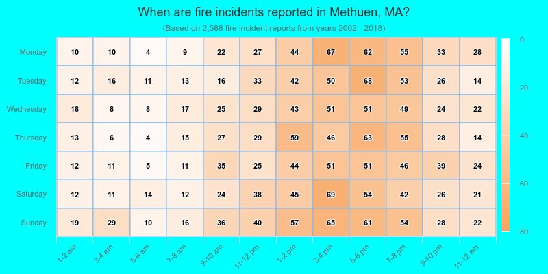 When are fire incidents reported in Methuen, MA?