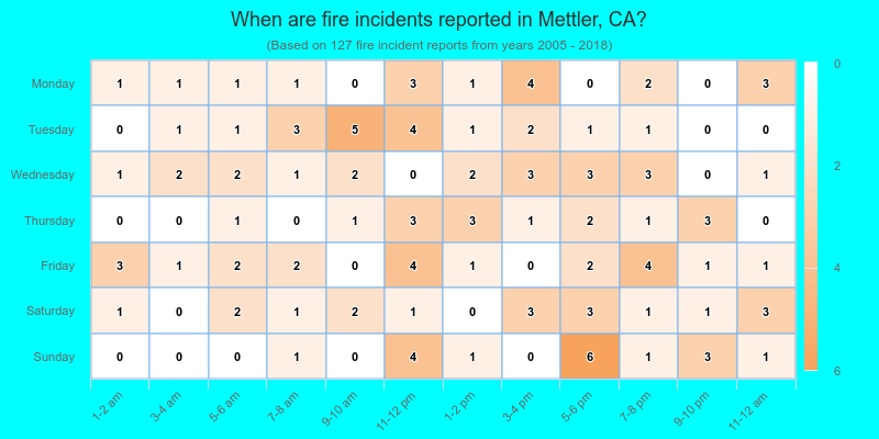 When are fire incidents reported in Mettler, CA?