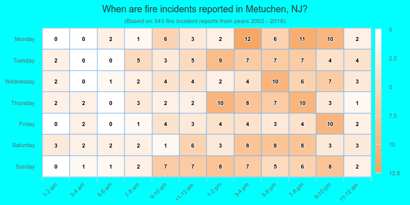 When are fire incidents reported in Metuchen, NJ?