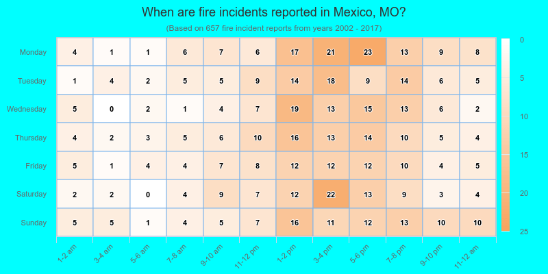 When are fire incidents reported in Mexico, MO?