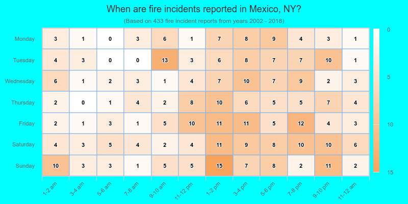 When are fire incidents reported in Mexico, NY?