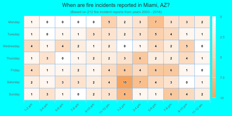 When are fire incidents reported in Miami, AZ?