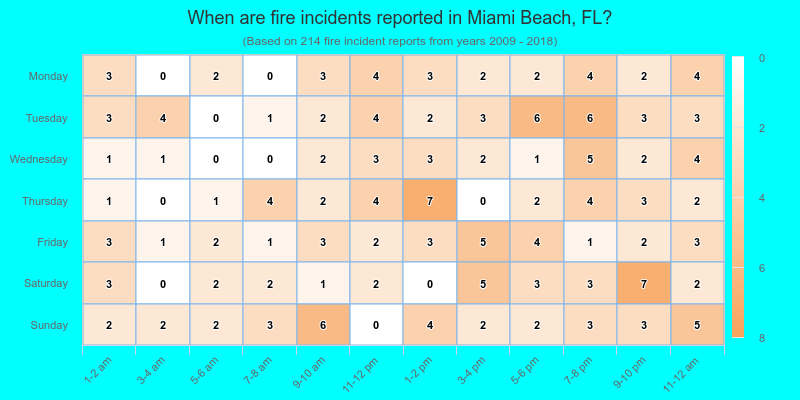 When are fire incidents reported in Miami Beach, FL?