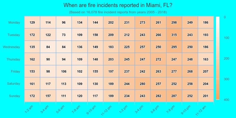 When are fire incidents reported in Miami, FL?
