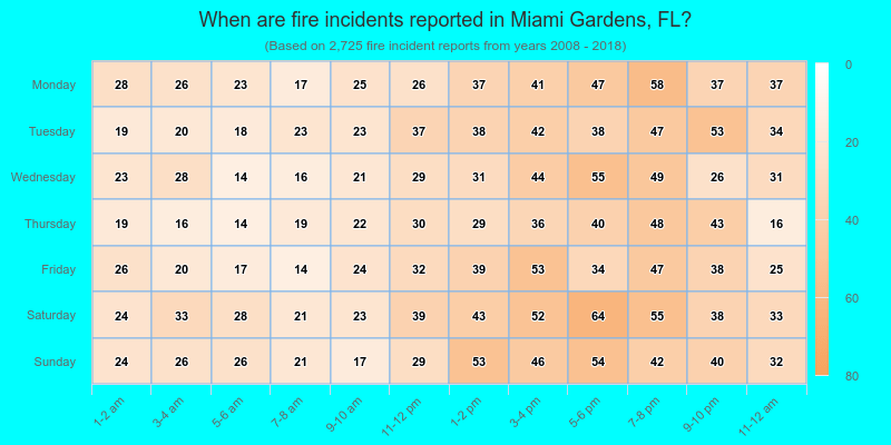 When are fire incidents reported in Miami Gardens, FL?