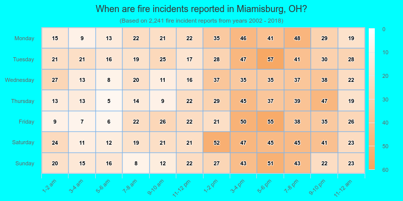 When are fire incidents reported in Miamisburg, OH?