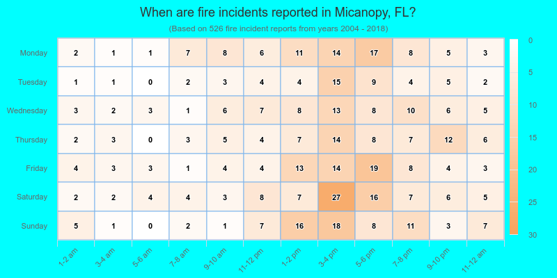 When are fire incidents reported in Micanopy, FL?