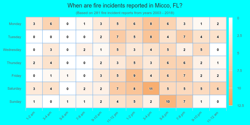 When are fire incidents reported in Micco, FL?