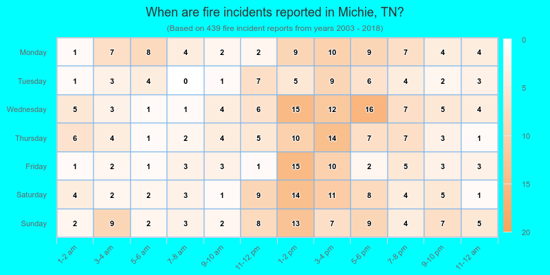 When are fire incidents reported in Michie, TN?