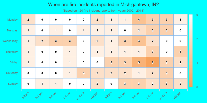 When are fire incidents reported in Michigantown, IN?