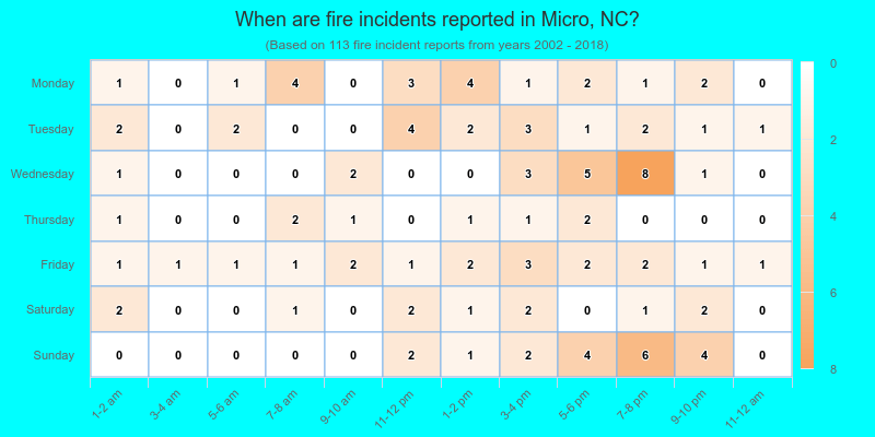 When are fire incidents reported in Micro, NC?
