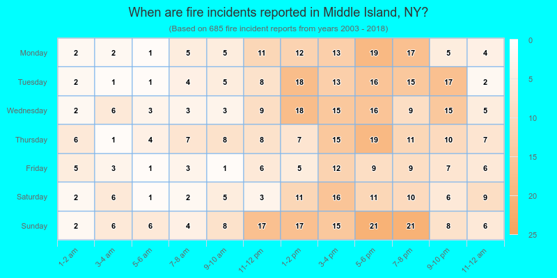 When are fire incidents reported in Middle Island, NY?