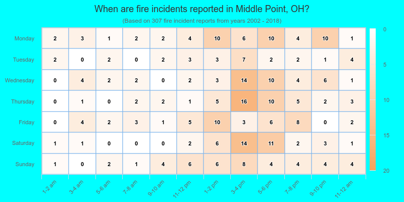 When are fire incidents reported in Middle Point, OH?