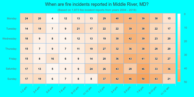 When are fire incidents reported in Middle River, MD?