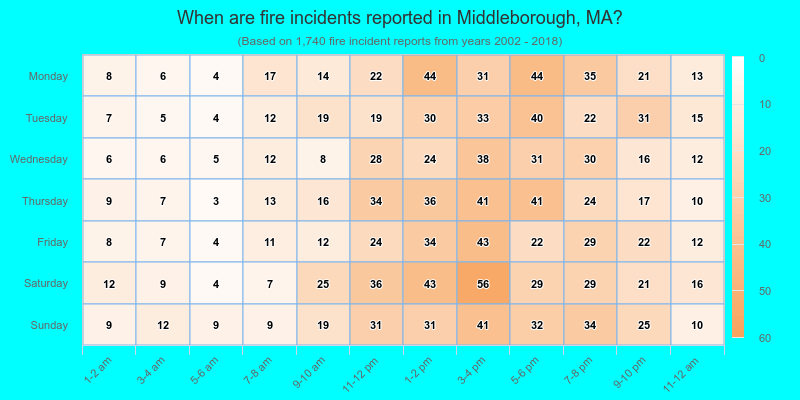When are fire incidents reported in Middleborough, MA?