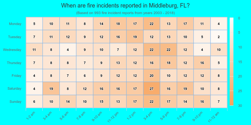 When are fire incidents reported in Middleburg, FL?