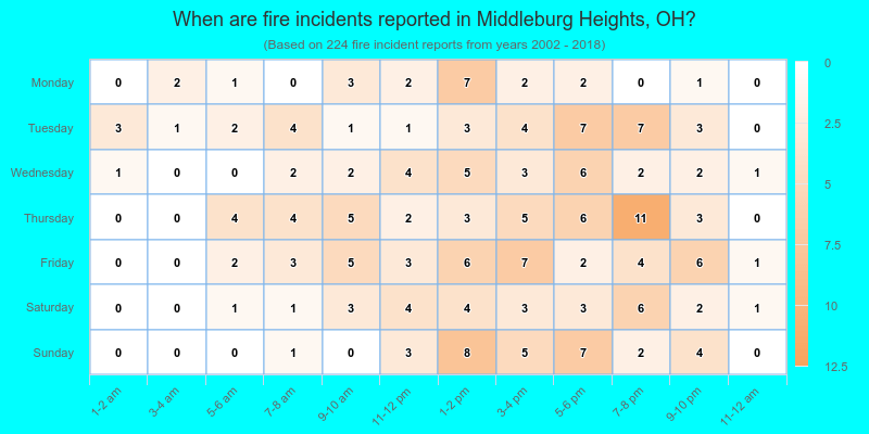 When are fire incidents reported in Middleburg Heights, OH?