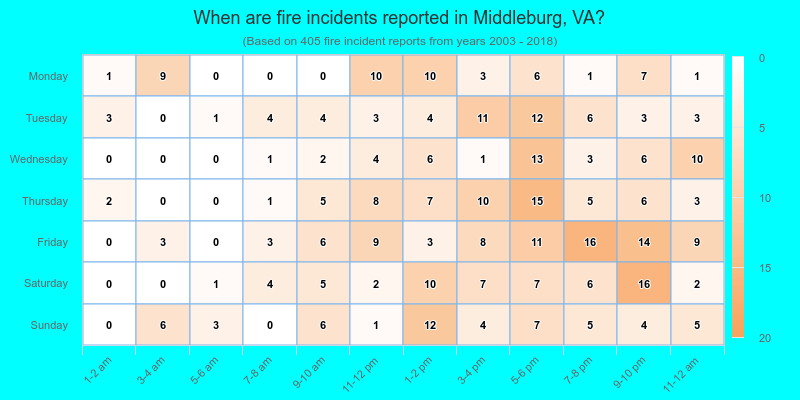 When are fire incidents reported in Middleburg, VA?