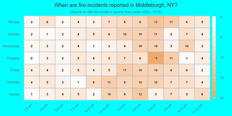 When are fire incidents reported in Middleburgh, NY?
