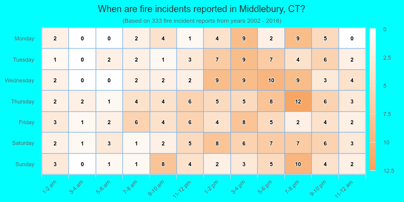 When are fire incidents reported in Middlebury, CT?