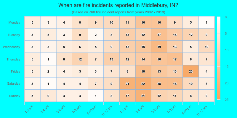 When are fire incidents reported in Middlebury, IN?