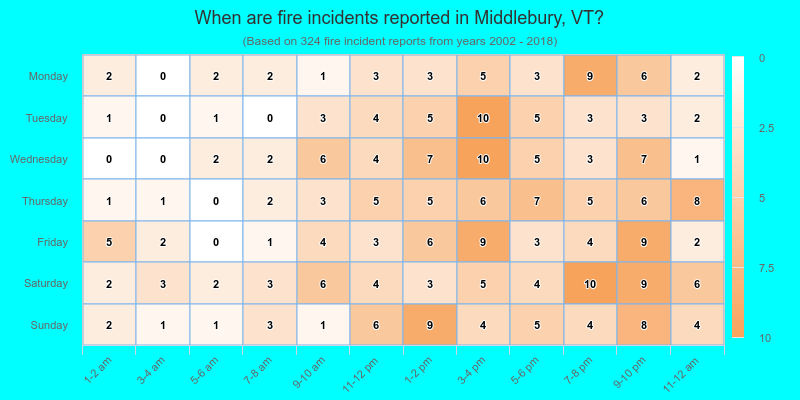 When are fire incidents reported in Middlebury, VT?