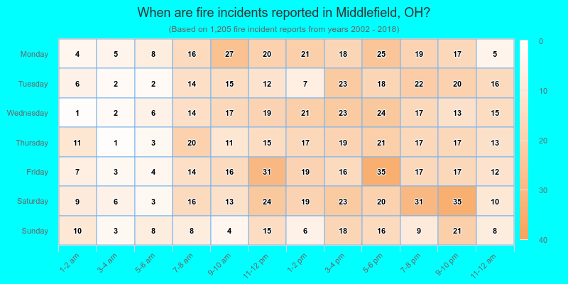 When are fire incidents reported in Middlefield, OH?
