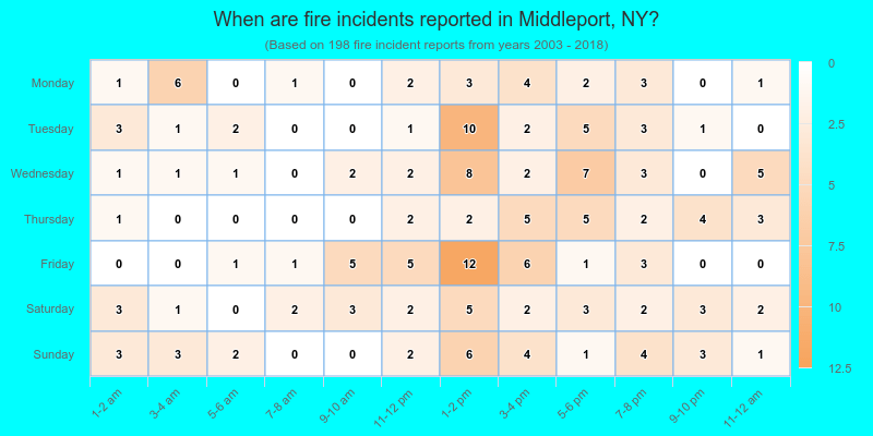 When are fire incidents reported in Middleport, NY?