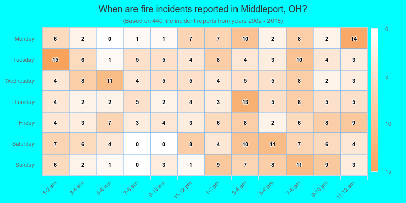 When are fire incidents reported in Middleport, OH?