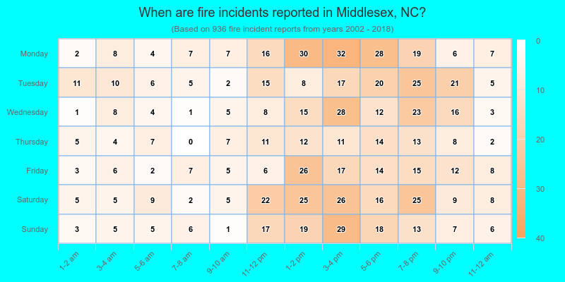 When are fire incidents reported in Middlesex, NC?