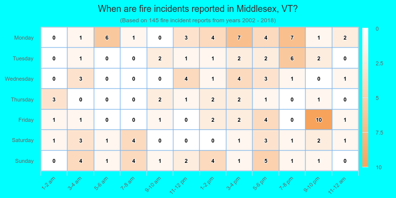When are fire incidents reported in Middlesex, VT?