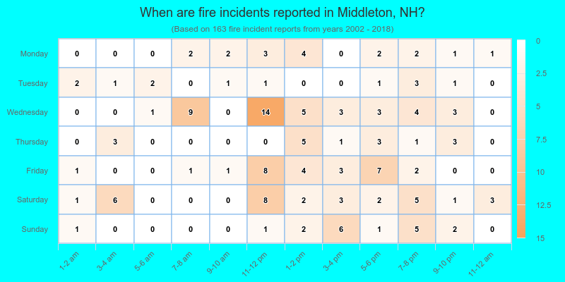 When are fire incidents reported in Middleton, NH?