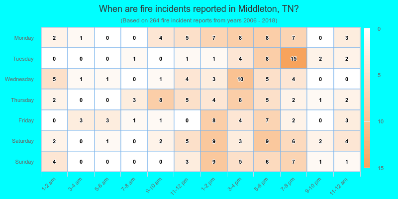 When are fire incidents reported in Middleton, TN?
