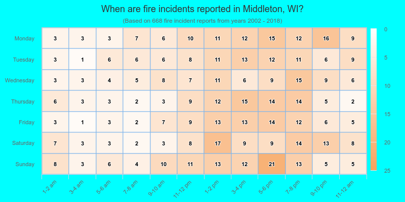 When are fire incidents reported in Middleton, WI?