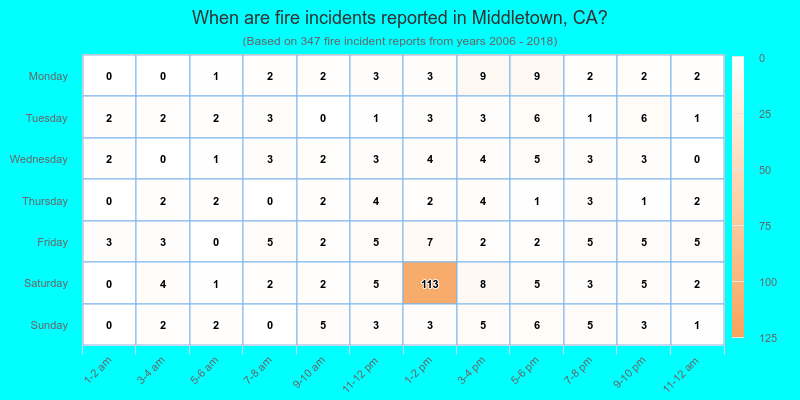 When are fire incidents reported in Middletown, CA?